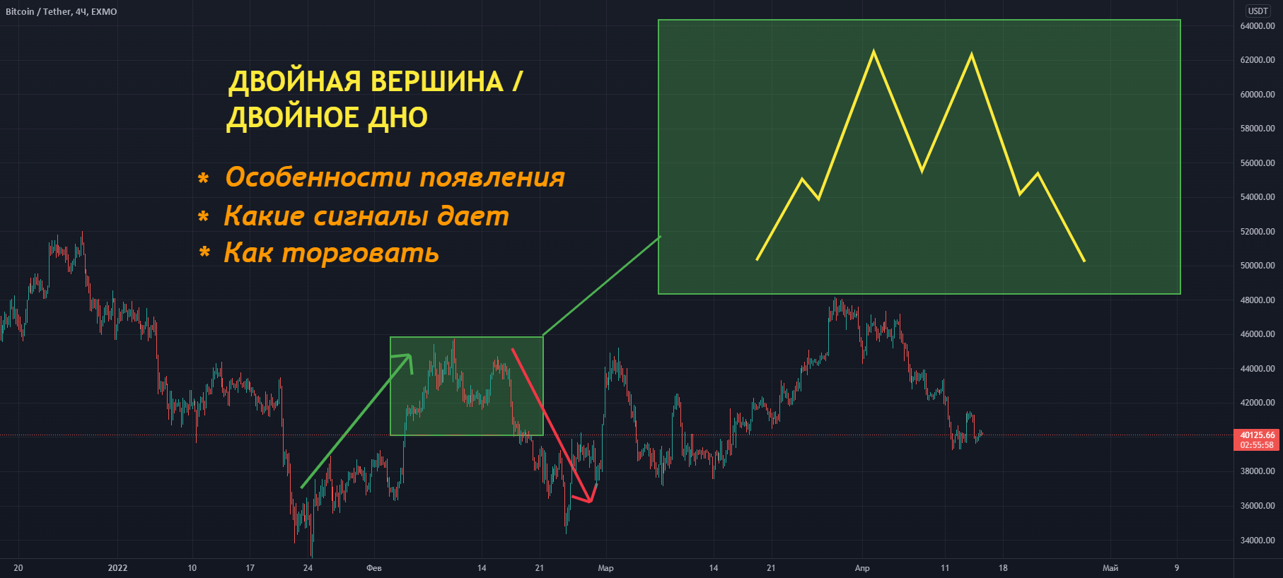 Советы и рекомендации для успешного использования Двойной вершины в трейдинге