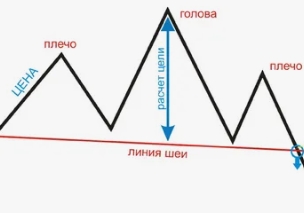 Фигура «Голова и плечи» в трейдинге — полный обзор, ключевые особенности и эффективные стратегии применения
