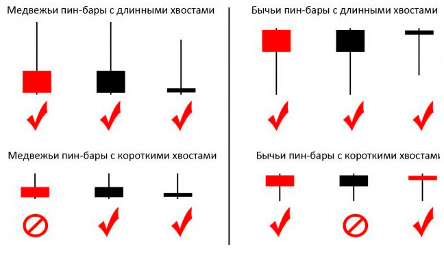Паттерн Пин бар: особенности и стратегии