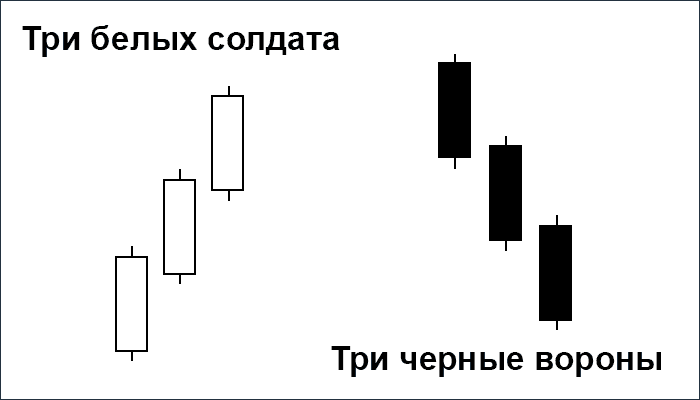 2. Установите правила входа и выхода
