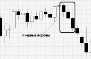 Паттерн «Три черных вороны» — инновационный метод в трейдинге для прогнозирования трендов и применение на практике