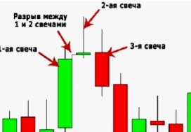 Паттерн «Вечерняя звезда» в трейдинге